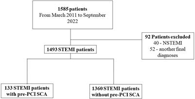 Pre-percutaneous coronary intervention sudden cardiac arrest in ST-elevation myocardial infarction: Incidence, predictors, and related outcomes